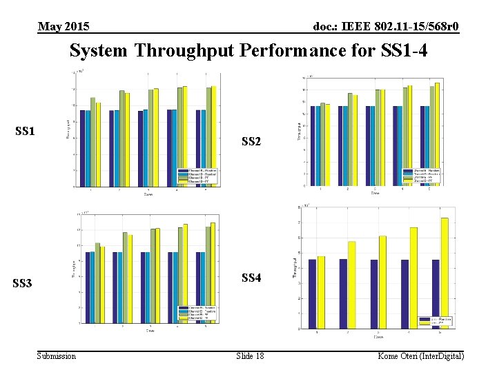 May 2015 doc. : IEEE 802. 11 -15/568 r 0 System Throughput Performance for