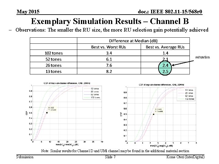 May 2015 doc. : IEEE 802. 11 -15/568 r 0 Exemplary Simulation Results –