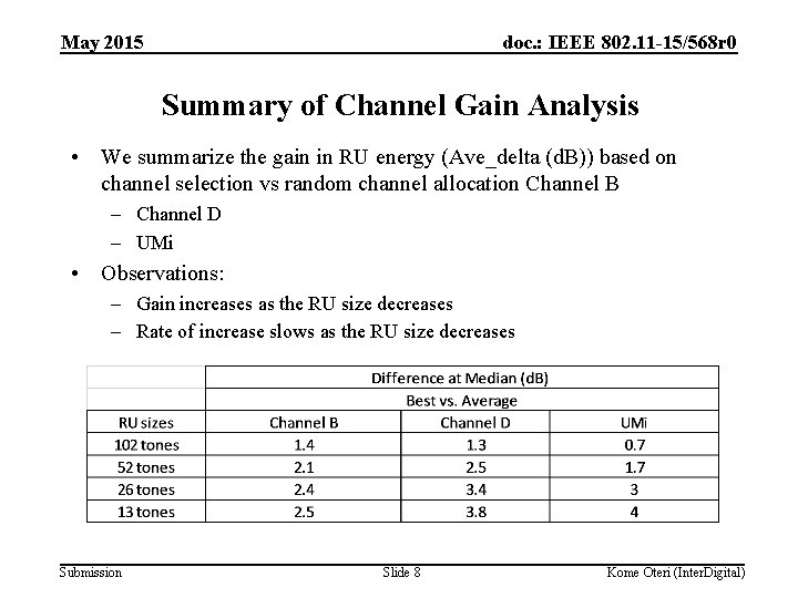 May 2015 doc. : IEEE 802. 11 -15/568 r 0 Summary of Channel Gain