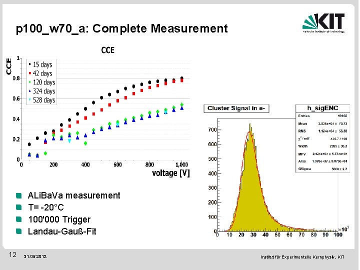 p 100_w 70_a: Complete Measurement ALi. Ba. Va measurement T= -20°C 100'000 Trigger Landau-Gauß-Fit