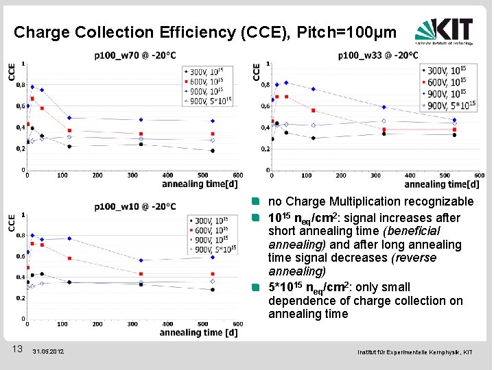 Charge Collection Efficiency (CCE), Pitch=100µm no Charge Multiplication recognizable 1015 neq/cm 2: signal increases