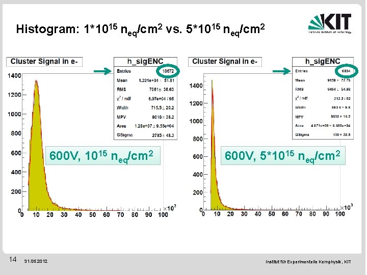 Histogram: 1*1015 neq/cm 2 vs. 5*1015 neq/cm 2 600 V, 1015 neq/cm 2 14