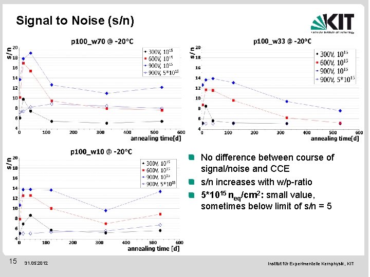 Signal to Noise (s/n) No difference between course of signal/noise and CCE s/n increases