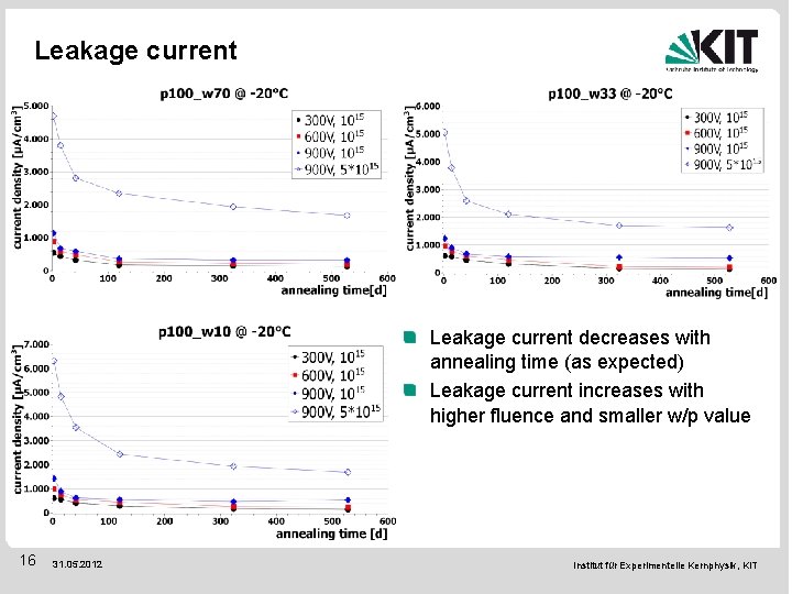 Leakage current decreases with annealing time (as expected) Leakage current increases with higher fluence