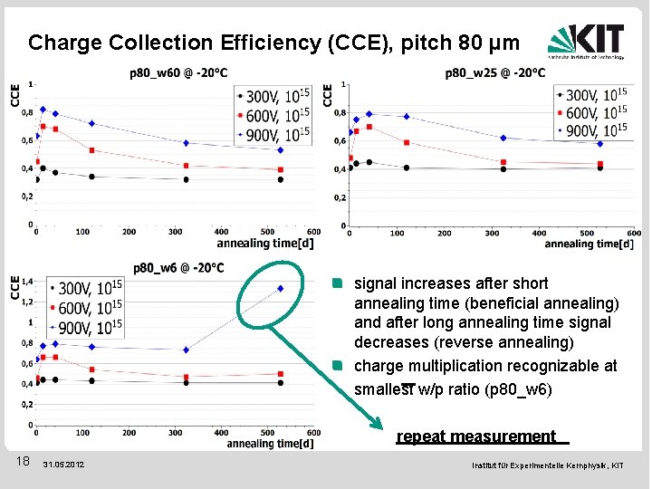 Charge Collection Efficiency (CCE), pitch 80 µm signal increases after short annealing time (beneficial
