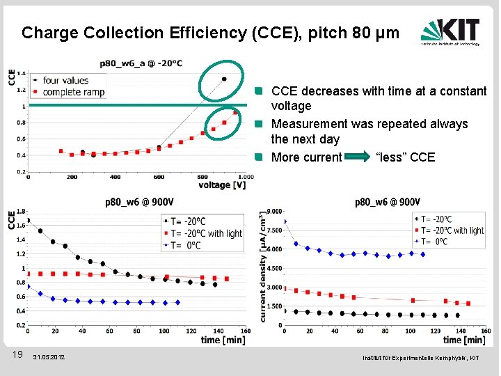 Charge Collection Efficiency (CCE), pitch 80 µm CCE decreases with time at a constant