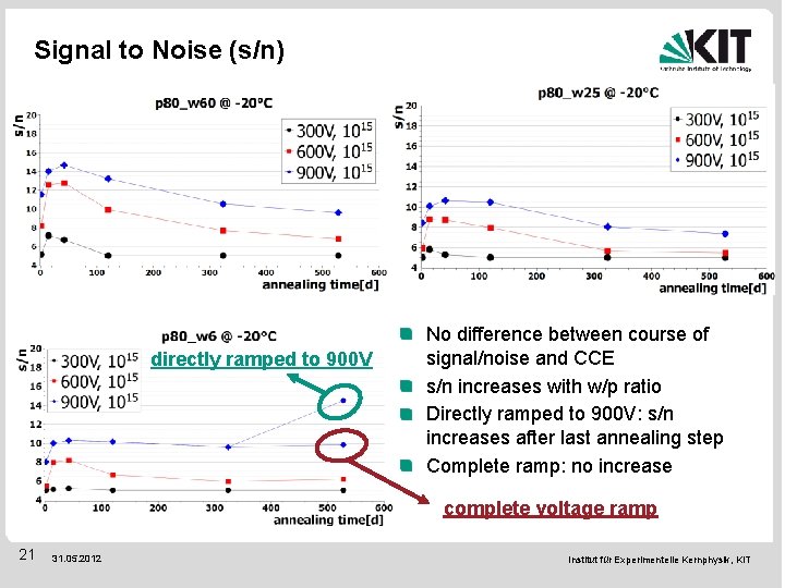 Signal to Noise (s/n) directly ramped to 900 V No difference between course of