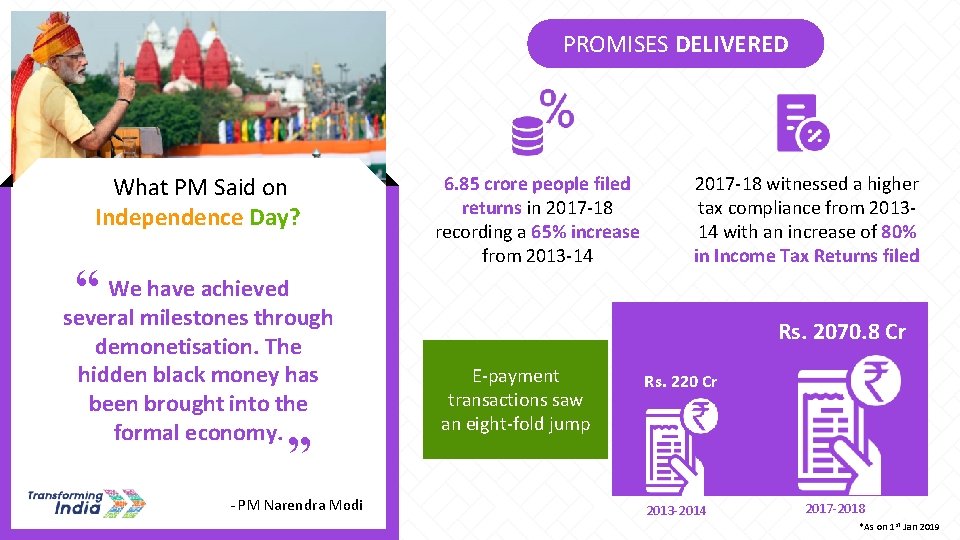 PROMISES DELIVERED What PM Said on Independence Day? We have achieved “ several milestones