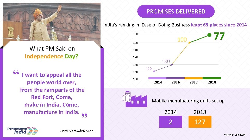 PROMISES DELIVERED India’s ranking in Ease of Doing Business leapt 65 places since 2014