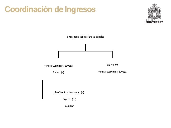 Coordinación de Ingresos Encargado (a) de Parque España Auxiliar Administrativo(a) Cajero (a) Auxiliar Administrativo(a)