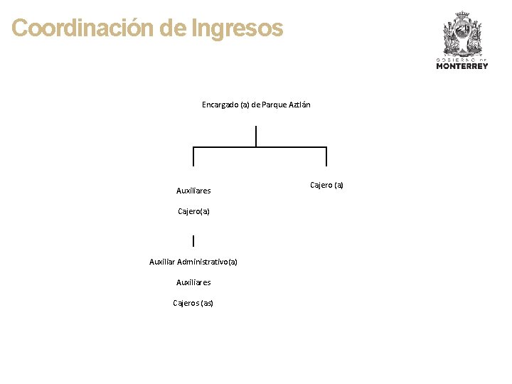 Coordinación de Ingresos Encargado (a) de Parque Aztlán Auxiliares Cajero(a) Auxiliar Administrativo(a) Auxiliares Cajeros