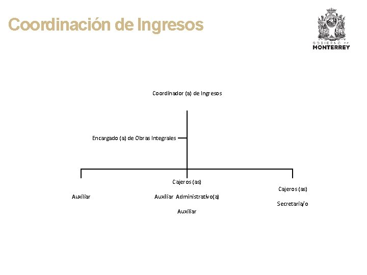 Coordinación de Ingresos Coordinador (a) de Ingresos Encargado (a) de Obras Integrales Cajeros (as)