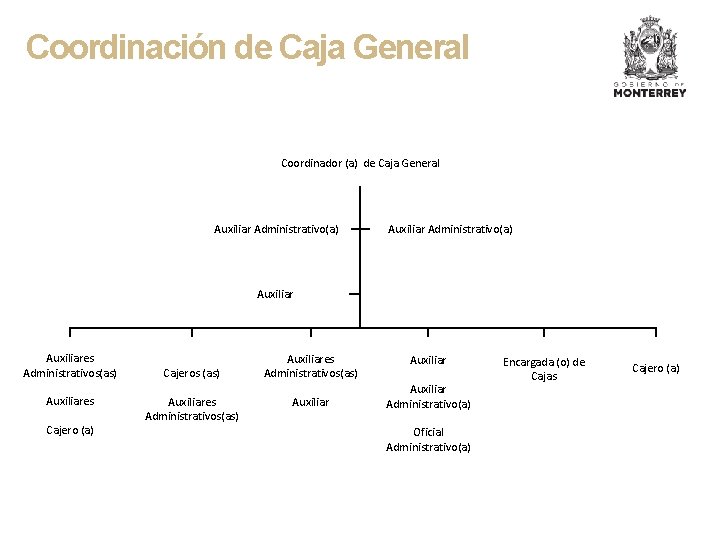 Coordinación de Caja General Coordinador (a) de Caja General Auxiliar Administrativo(a) Auxiliares Administrativos(as) Auxiliares