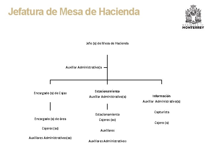 Jefatura de Mesa de Hacienda Jefe (a) de Mesa de Hacienda Auxiliar Administrativo(a Encargado