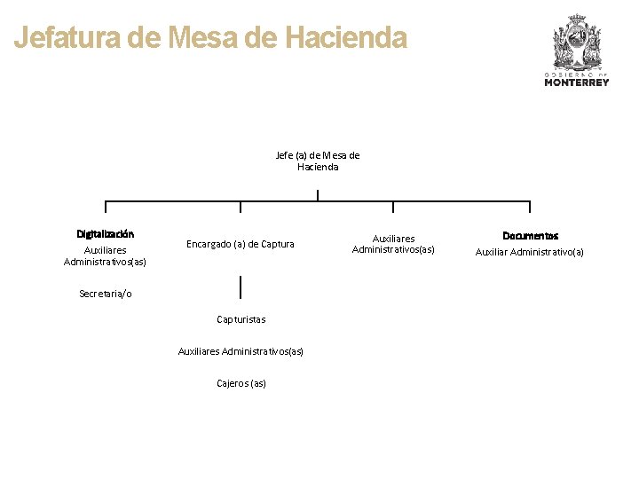 Jefatura de Mesa de Hacienda Jefe (a) de Mesa de Hacienda Digitalización Auxiliares Administrativos(as)