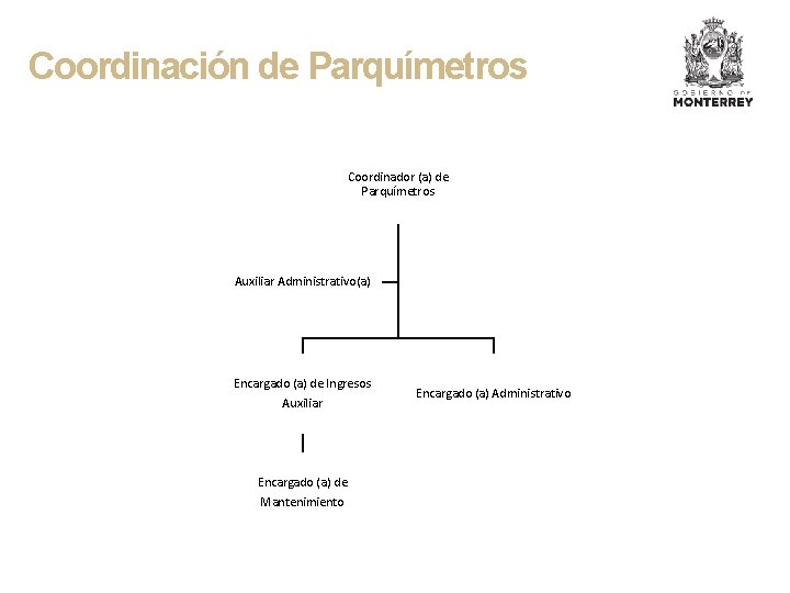 Coordinación de Parquímetros Coordinador (a) de Parquímetros Auxiliar Administrativo(a) Encargado (a) de Ingresos Auxiliar