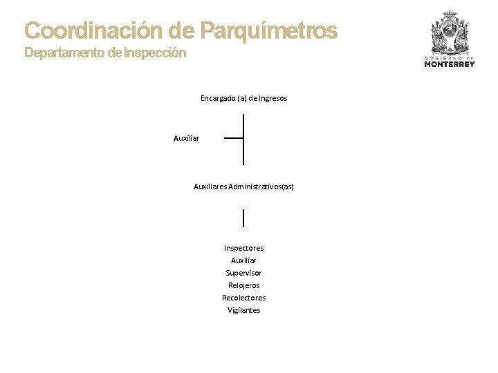 Coordinación de Parquímetros Departamento de Inspección Encargado (a) de Ingresos Auxiliares Administrativos(as) Inspectores Auxiliar