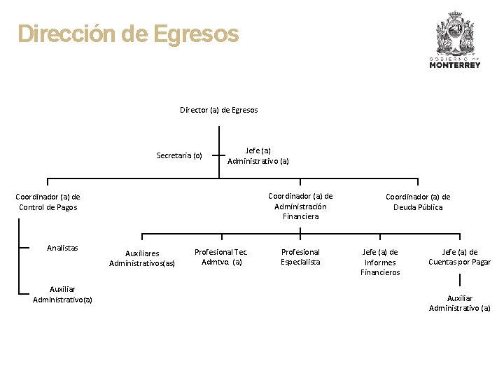 Dirección de Egresos Director (a) de Egresos Secretaria (o) Jefe (a) Administrativo (a) Coordinador