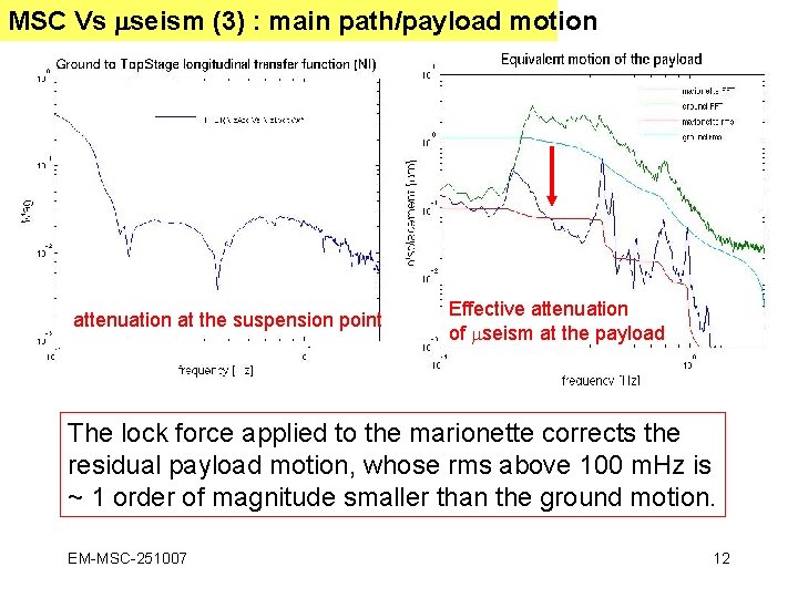 MSC Vs seism (3) : main path/payload motion attenuation at the suspension point Effective