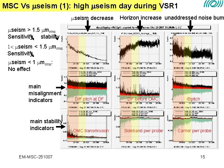 MSC Vs seism (1): high seism day during VSR 1 seism decrease Horizon increase