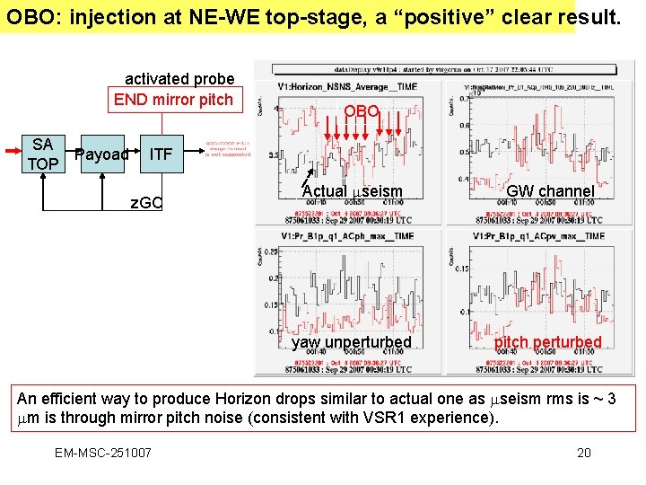 OBO: injection at NE-WE top-stage, a “positive” clear result. activated probe END mirror pitch