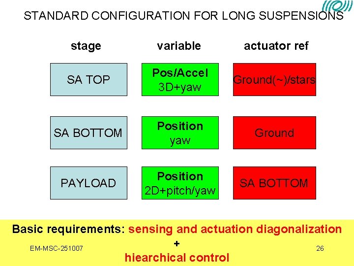 STANDARD CONFIGURATION FOR LONG SUSPENSIONS stage variable actuator ref SA TOP Pos/Accel 3 D+yaw