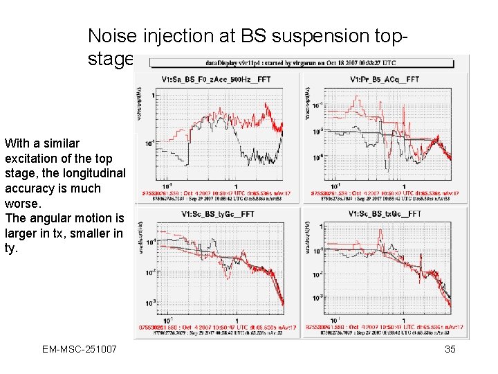 Noise injection at BS suspension topstage With a similar excitation of the top stage,