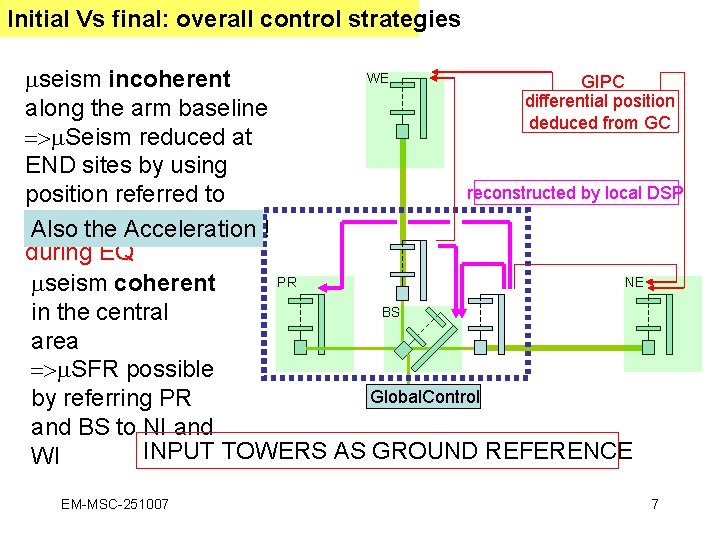 Initial Vs final: overall control strategies WE seism incoherent GIPC differential position along the