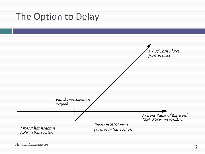 The Option to Delay PV of Cash Flows from Project Initial Investment in Project