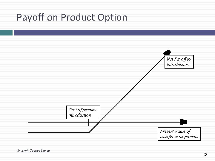 Payoff on Product Option Net Payoff to introduction Cost of product introduction Present Value