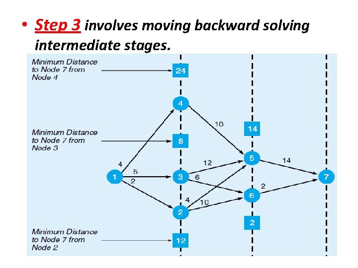  • Step 3 involves moving backward solving intermediate stages. 