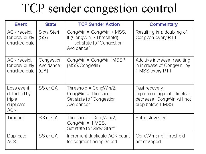 TCP sender congestion control Event State TCP Sender Action Commentary ACK receipt Slow Start