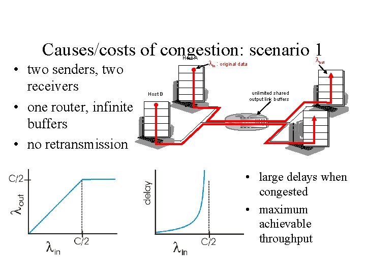 Causes/costs of congestion: scenario 1 • two senders, two receivers • one router, infinite