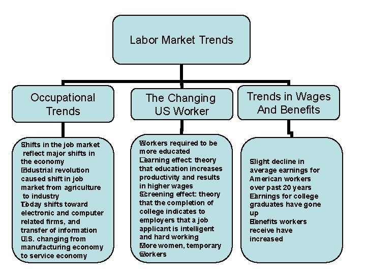 Labor Market Trends Occupational Trends The Changing US Worker �hifts in the job market