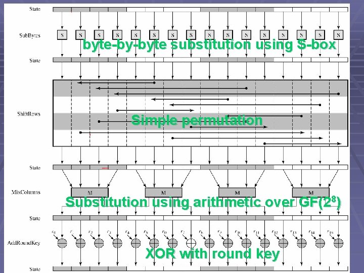 byte-by-byte substitution using S-box Simple permutation Substitution using arithmetic over GF(28) XOR with round