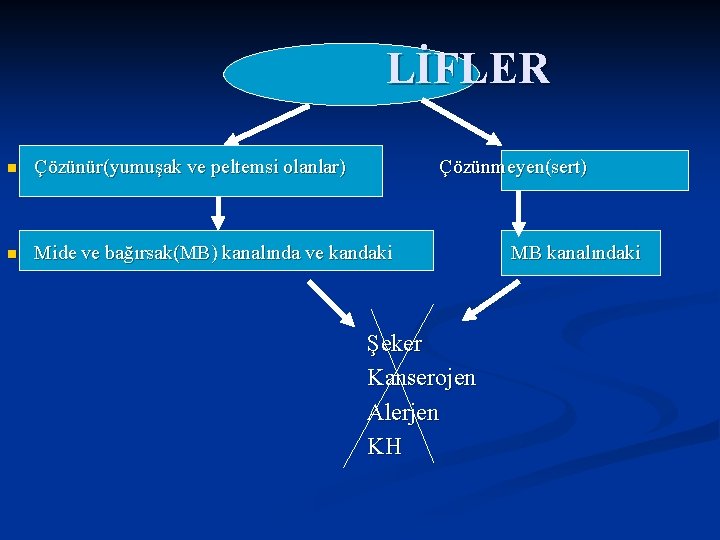 LİFLER n Çözünür(yumuşak ve peltemsi olanlar) Çözünmeyen(sert) n Mide ve bağırsak(MB) kanalında ve kandaki