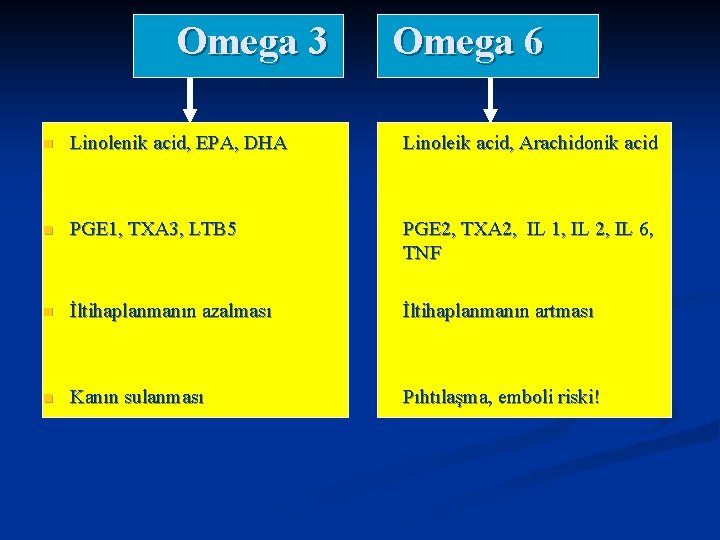 Omega 3 Omega 6 n Linolenik acid, EPA, DHA Linoleik acid, Arachidonik acid n