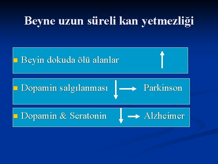 Beyne uzun süreli kan yetmezliği n Beyin dokuda ölü alanlar n Dopamin salgılanması Parkinson