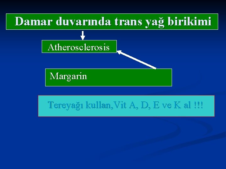 Damar duvarında trans yağ birikimi Atherosclerosis Margarin Tereyağı kullan, Vit A, D, E ve