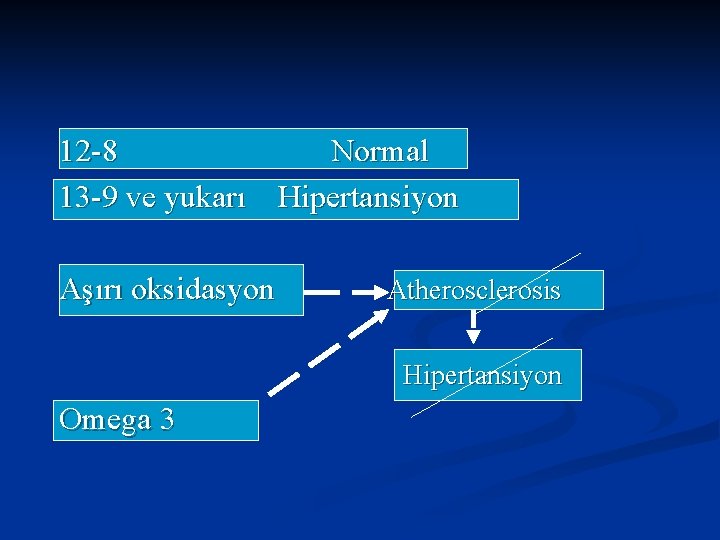 12 -8 Normal 13 -9 ve yukarı Hipertansiyon Aşırı oksidasyon Atherosclerosis Hipertansiyon Omega 3