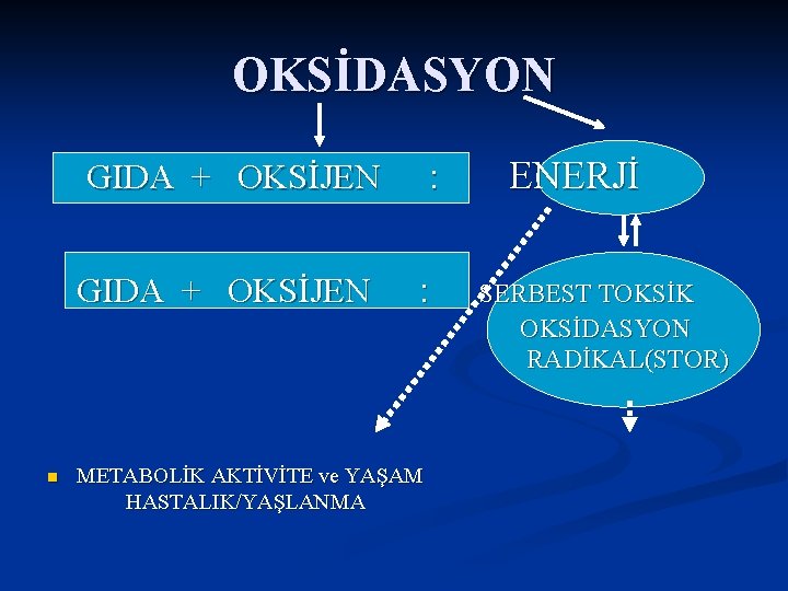 OKSİDASYON n GIDA + OKSİJEN : METABOLİK AKTİVİTE ve YAŞAM HASTALIK/YAŞLANMA ENERJİ SERBEST TOKSİK