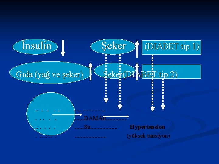 İnsulin Şeker Gıda (yağ ve şeker) . . . (DIABET tip 1) Şeker (DIABET