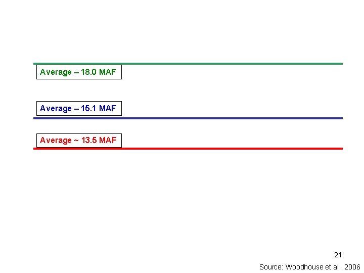 Average – 18. 0 MAF Average – 15. 1 MAF Average ~ 13. 5 Average – 18. 0 MAF Average – 15. 1 MAF Average ~ 13. 5