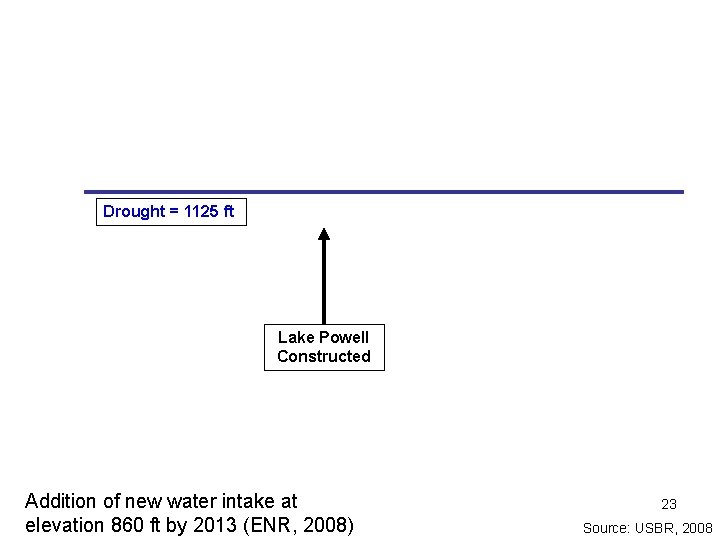 Drought = 1125 ft Lake Powell Constructed Addition of new water intake at elevation Drought = 1125 ft Lake Powell Constructed Addition of new water intake at elevation