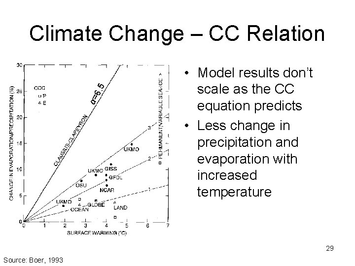 α= 6. 5 Climate Change – CC Relation • Model results don’t scale as α= 6. 5 Climate Change – CC Relation • Model results don’t scale as
