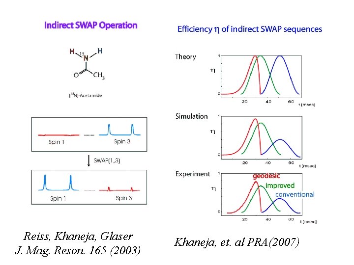 Reiss, Khaneja, Glaser J. Mag. Reson. 165 (2003) Khaneja, et. al PRA(2007) 