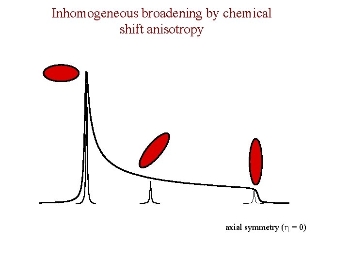 Inhomogeneous broadening by chemical shift anisotropy axial symmetry (h = 0) 