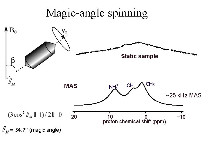 Magic-angle spinning Static sample MAS NH 4+ CH CH 3 ~25 k. Hz MAS