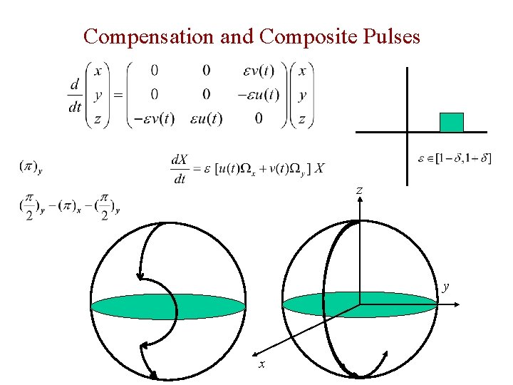 Compensation and Composite Pulses z y x 