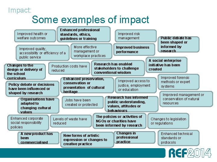 Impact: Some examples of impact Enhanced professional standards, ethics, guidelines or training Improved health